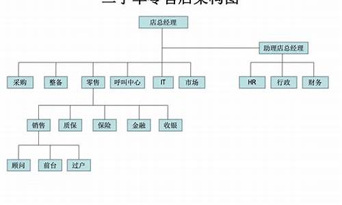 二手车运营模式 轻资产,二手车运营模式