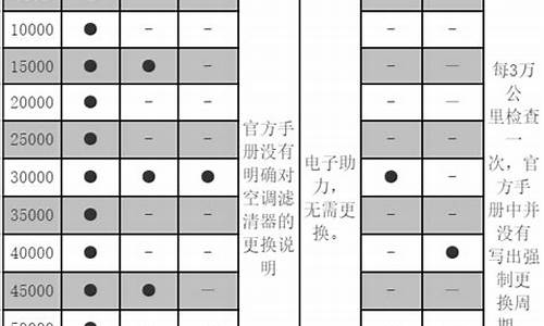 二手车跑长途保养费用高吗_二手车买来做保养需要多少钱