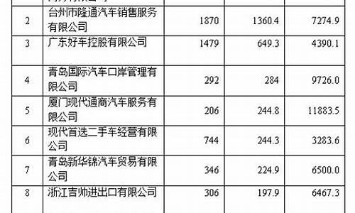 二手车出口前10企业,二手车出口市场