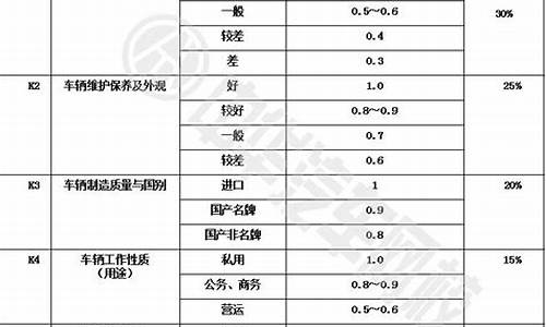 二手车调整最佳时间是多久-二手车降价周期是多久