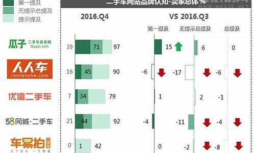 二手车质量排名-二手车品牌认可度排名