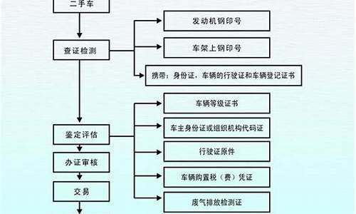 二手车汽车销售流程-二手车汽车销售流程